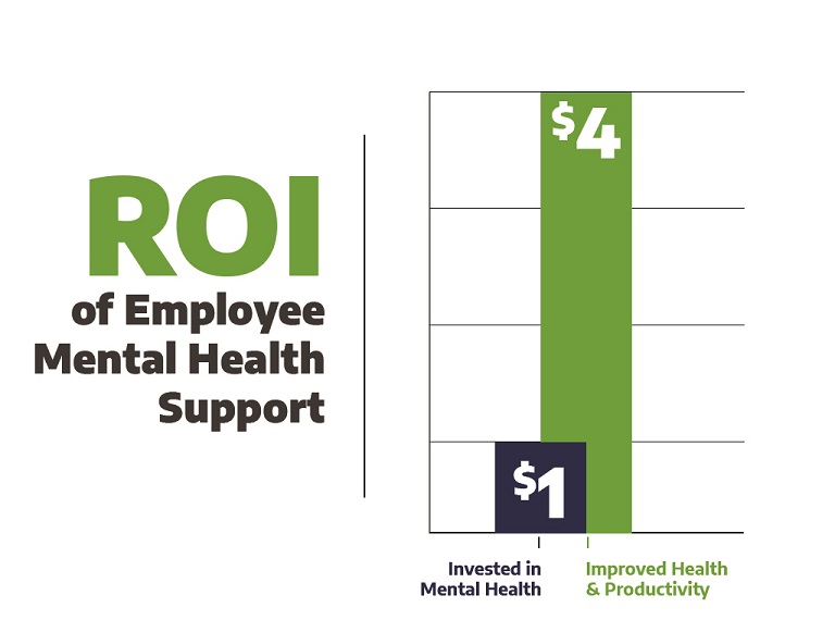 ROI of $4 in improved health and productivity for every $1 invested in mental health treatment